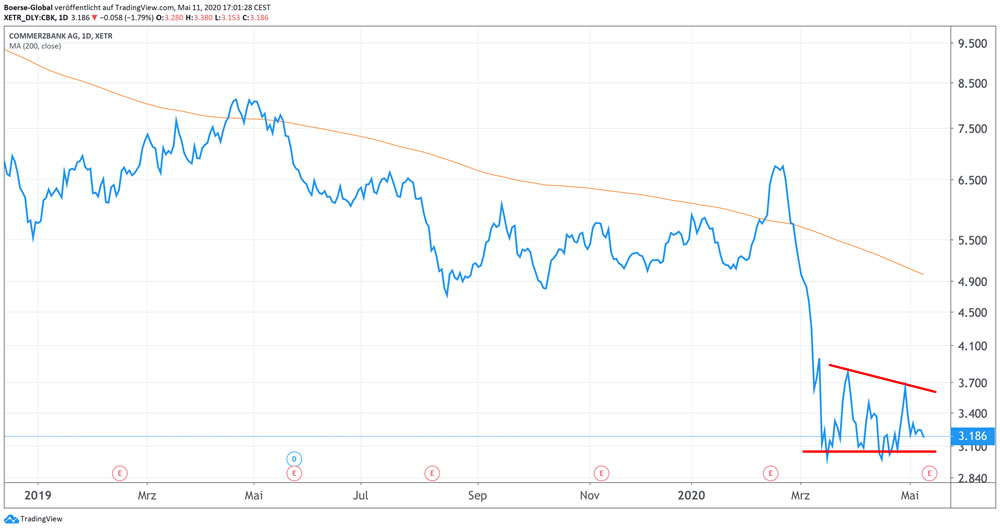 Chart Commerzbank