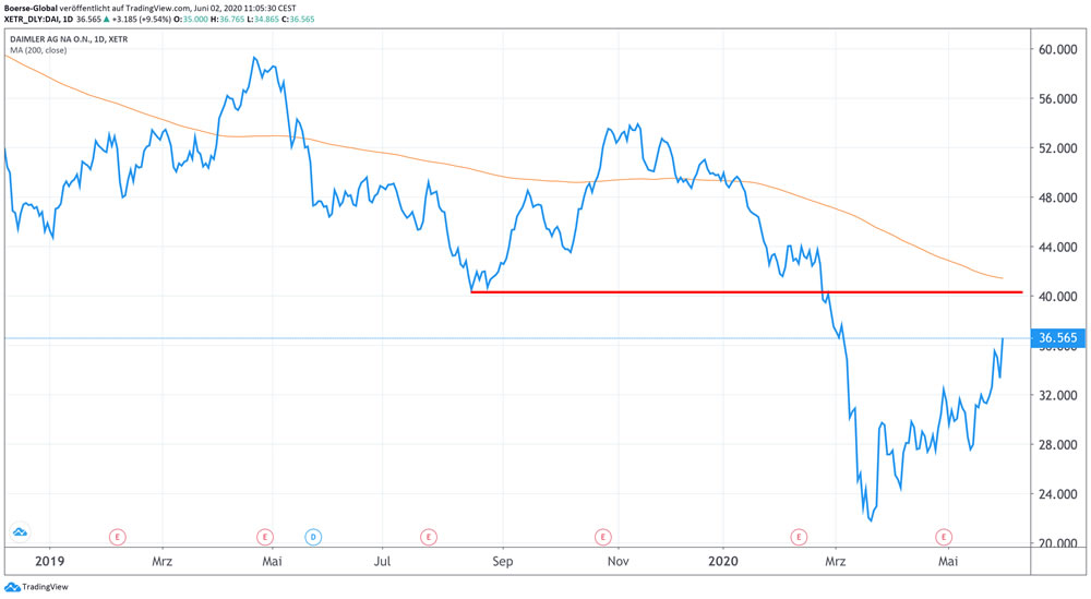 Daimler Aktie sprintet nach oben Das ist der Grund! Börse Global