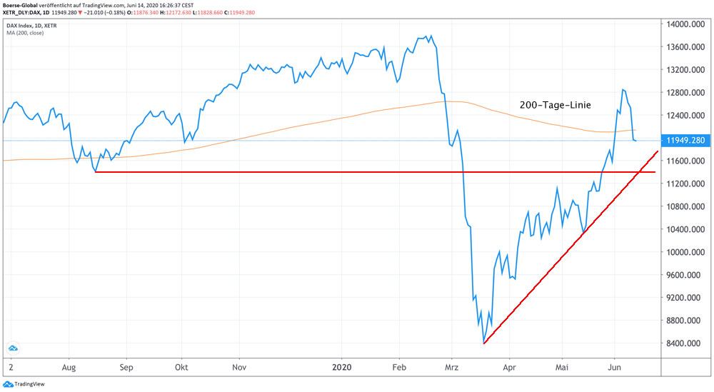 Chart DAX