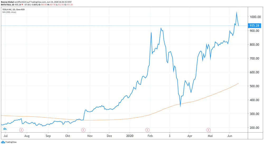 Chart Tesla