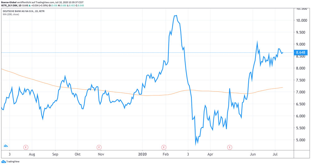 Chart Deutsche Bank