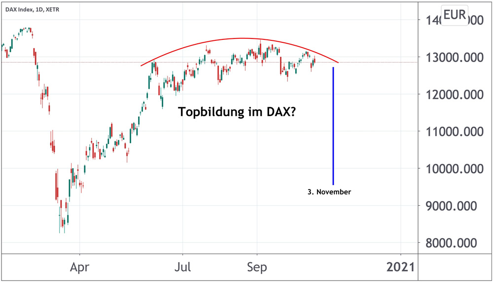 Chart DAX