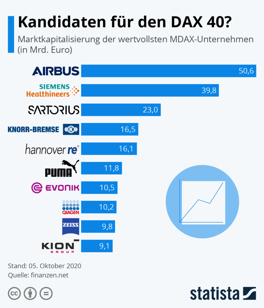 Kandidaten für einen DAX 40