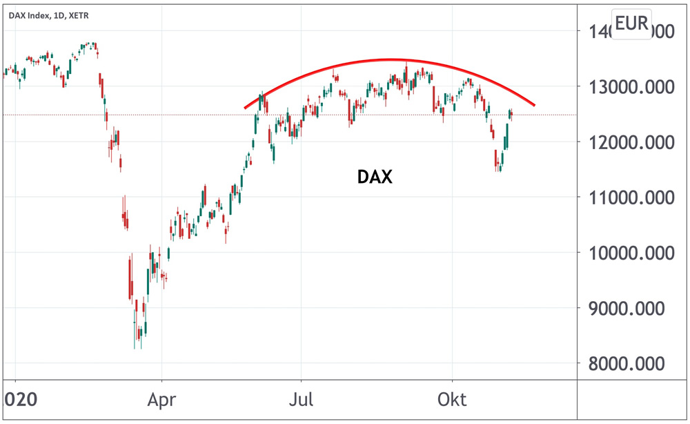 Chart DAX
