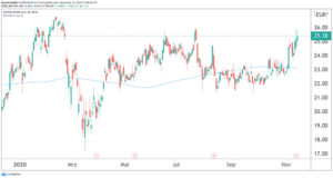 Chart Evotec
