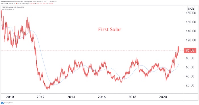 Chart First Solar