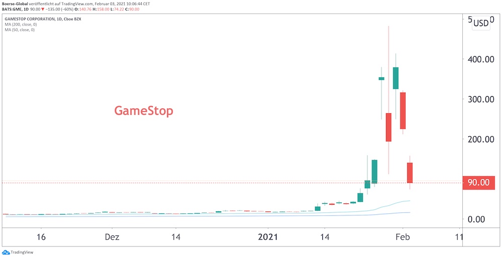 Chart GameStop