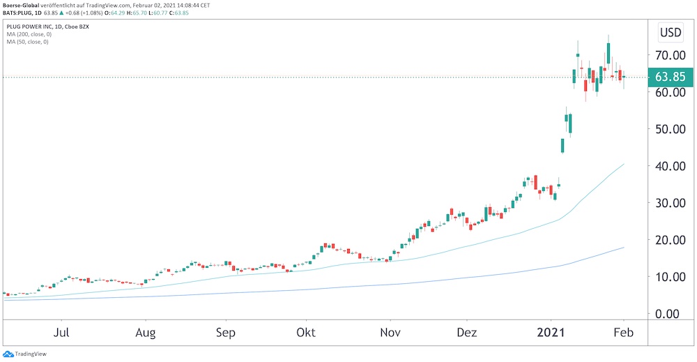 Plug Power, Nel, ITM Power, Ballard Power, PowerCells Ist nach der