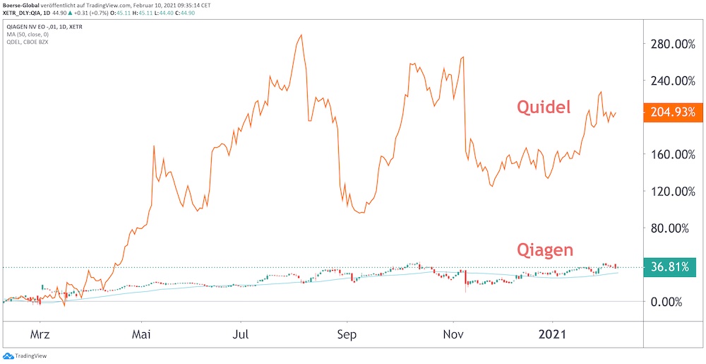 Chart Performance-Vergleich Qiagen Quidel