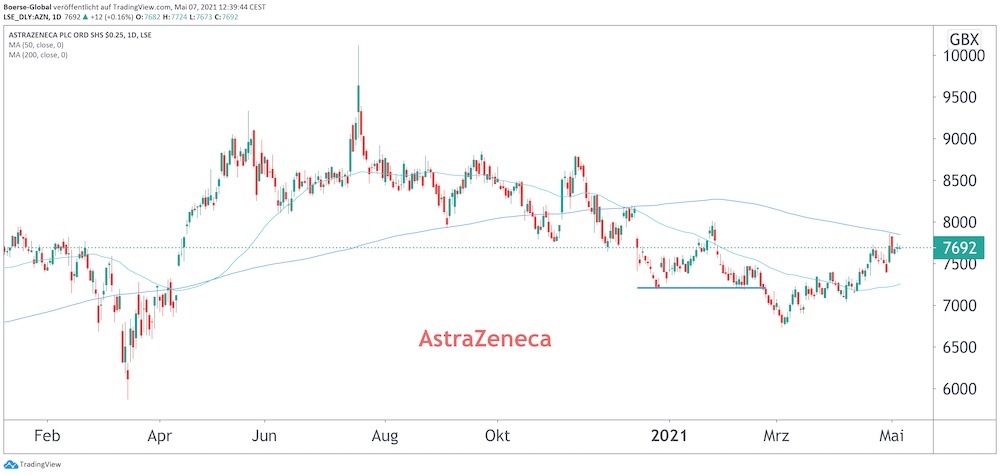 Chart AstraZeneca