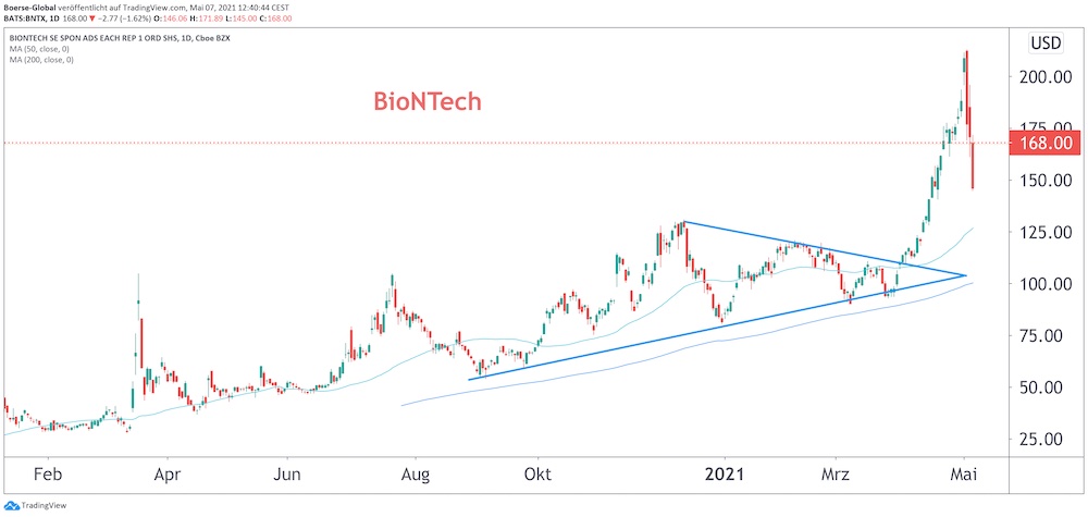 Chart BioNTech