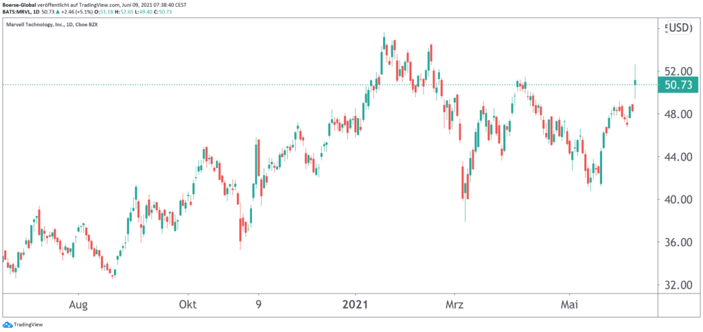 Chart Marvell Technologies
