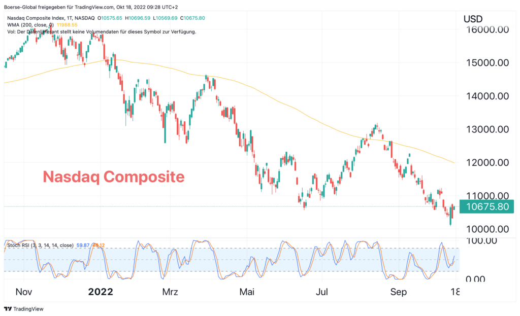 Wall Street Nachlese: Herbstrallye? – Mit Bank of America, Roblox, Apple,  Netflix, Archaea Energy, Splunk und Cloudflare