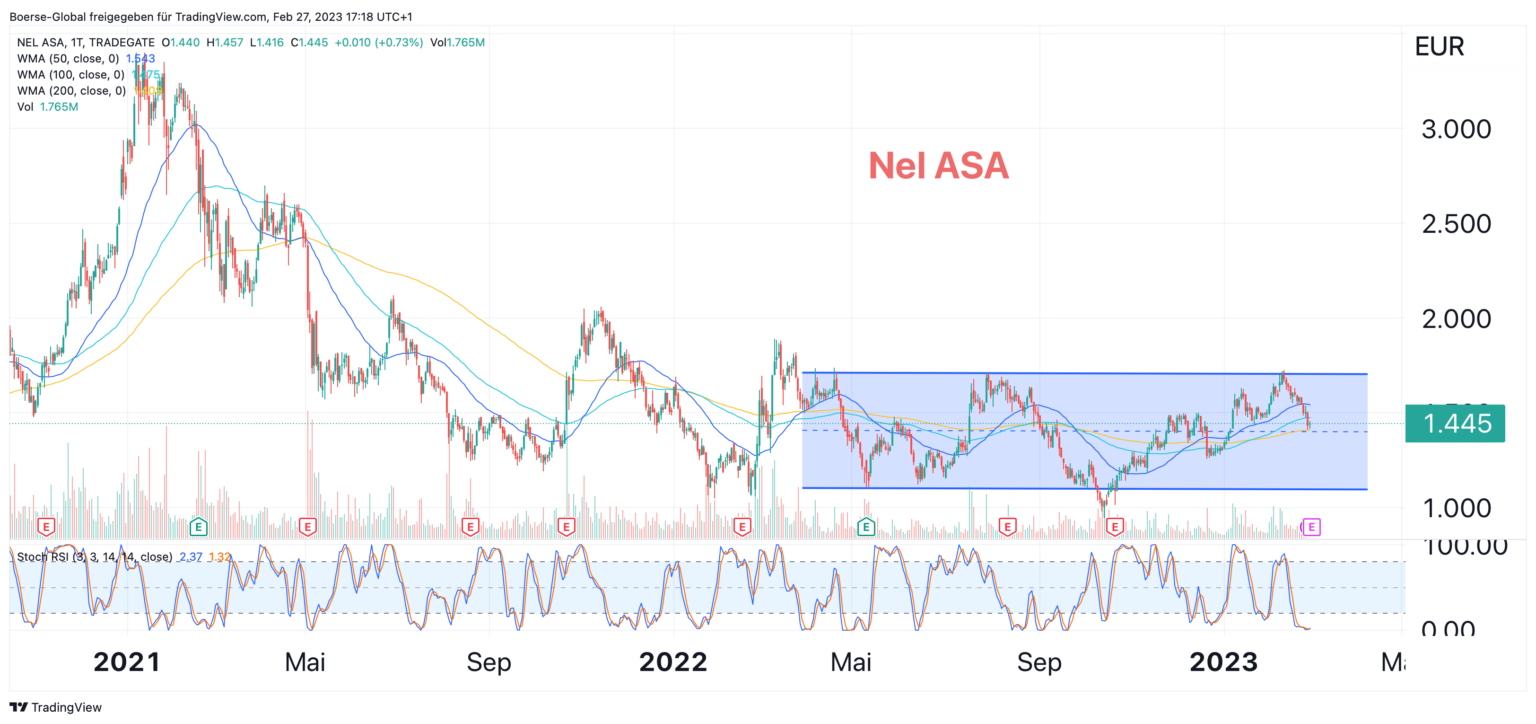 Nel ASA und Plug Power vor den Zahlen Kommen jetzt die Chancen auf den
